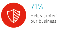 75% reduces business risk