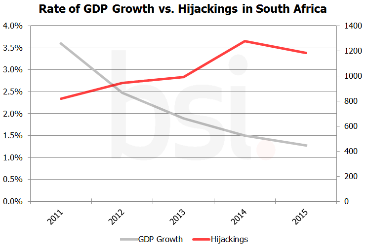 Rate of GDP growth vs hijacking in South Africa