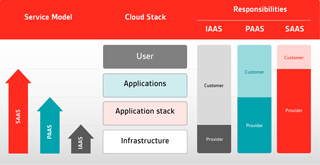 /Documents/iso-27017/images/BSI-cloud-stack-model-320.jpg