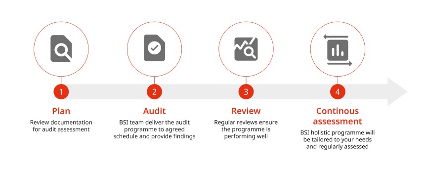 The four steps of the internal audit process. Step one, plan: review the documenation for audit assseessment. Step two, audit: BSI team deliver the audit programme to agreed schedule and provide findings. Step three, review: regular reviews ensure the programme is performing well. Step four, continuous assseessment: BSI holistic programme will be tailored to your needs and regularly assessed.