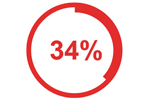Ein roter Kreis mit der Zahl 34% in der Mitte
