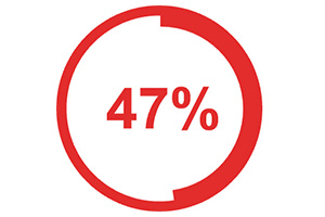 Ein roter Kreis mit der Zahl 47% in der Mitte