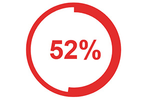 Ein roter Kreis mit der Zahl 52% in der Mitte