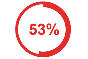 Ein roter Kreis mit der Zahl 53% in der Mitte