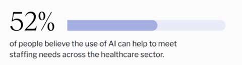 52% of people believe the use of AI can help to meet staffing needs across the healthcare sector