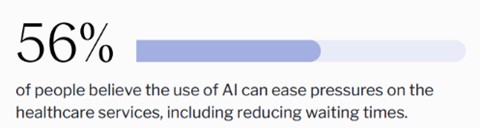 56% of people believe the use of AI can ease pressure on the healthcare services, including reducing waiting times.