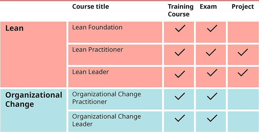 Certified Lean Leader qualification table of requirements