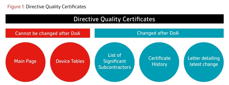 Directive Quality Certificates