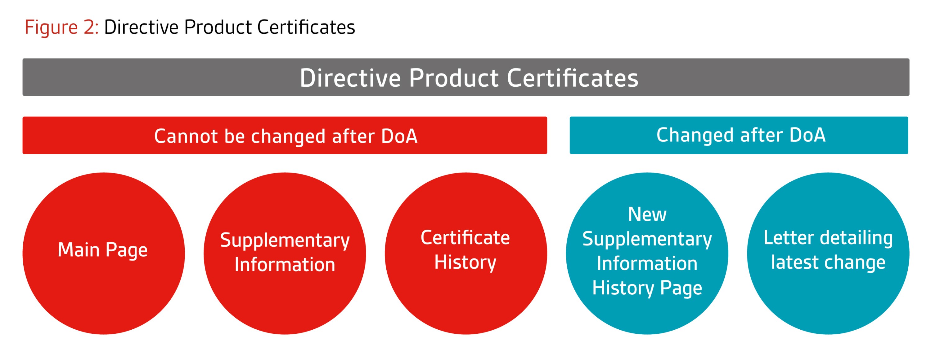 Directive Product Certificates