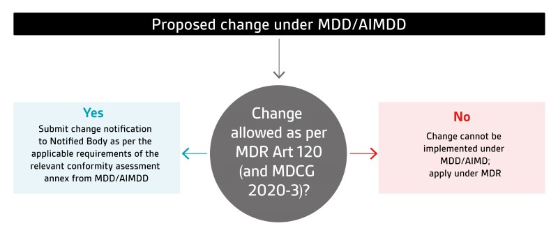 Proposed change under MDD/AIMDD