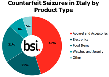 counterfeit seizures Italy graph